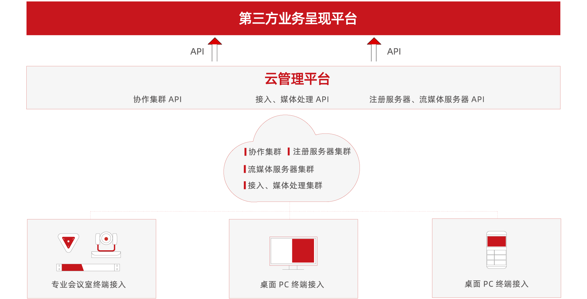 政务云视频解决计划